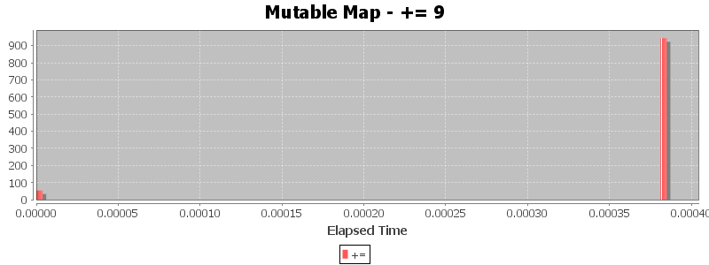 Mutable Map - += 9